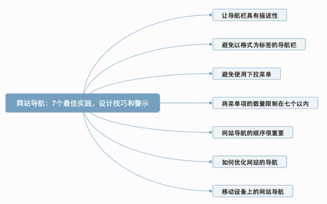 網(wǎng)站導(dǎo)航的設(shè)計技巧和警示